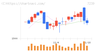 タチエス(7239)の日足チャート
