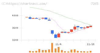 エイケン工業(7265)の日足チャート