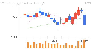 ハイレックスコーポレーション(7279)の日足チャート