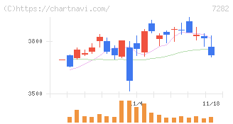 豊田合成(7282)の日足チャート