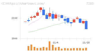 愛三工業(7283)の日足チャート