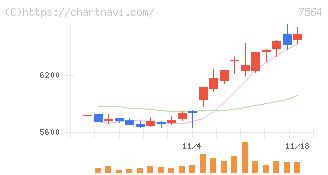 ワークマン(7564)の日足チャート