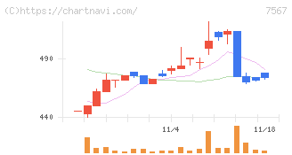 栄電子(7567)の日足チャート