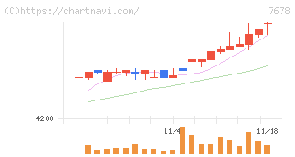 あさくま(7678)の日足チャート
