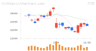 ＳＣＲＥＥＮホールディングス(7735)の日足チャート