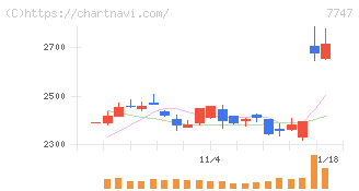 朝日インテック(7747)の日足チャート
