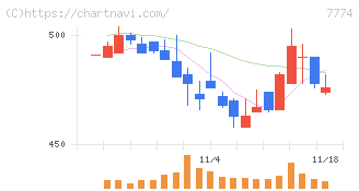 ジャパン・ティッシュエンジニアリング(7774)の日足チャート