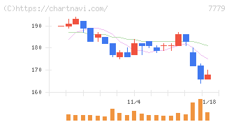 ＣＹＢＥＲＤＹＮＥ(7779)の日足チャート