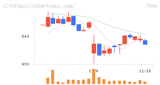 マーベラス(7844)の日足チャート
