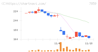 アルメディオ(7859)の日足チャート