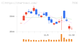 アシックス(7936)の日足チャート