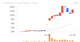 ウェーブロックホールディングス(7940)の日足チャート