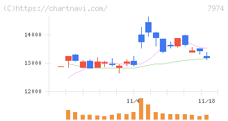 任天堂(7974)の日足チャート