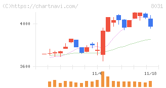 三井物産(8031)の日足チャート