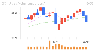 三菱商事(8058)の日足チャート