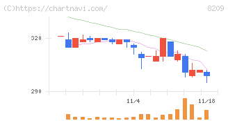 フレンドリー(8209)の日足チャート