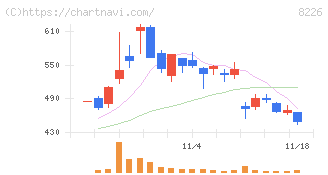 理経(8226)の日足チャート