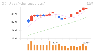 イオン(8267)の日足チャート