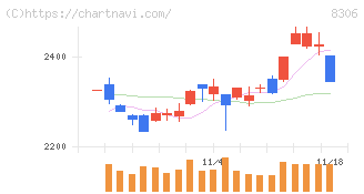 三菱ＵＦＪフィナンシャル・グループ(8306)の日足チャート