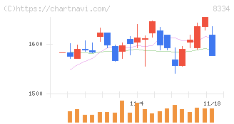 群馬銀行(8334)の日足チャート