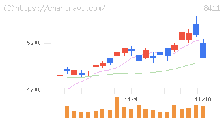 みずほフィナンシャルグループ(8411)の日足チャート