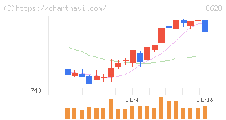 松井証券(8628)の日足チャート