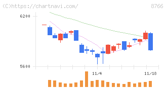 東京海上ホールディングス(8766)の日足チャート