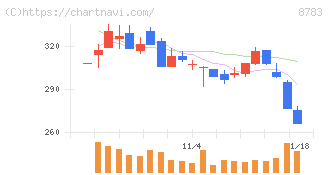 ａｂｃ(8783)の日足チャート