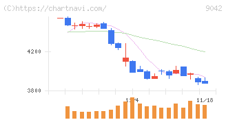 阪急阪神ホールディングス(9042)の日足チャート