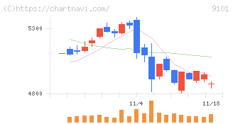 日本郵船(9101)の日足チャート