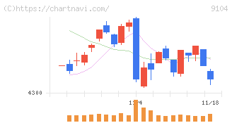 商船三井(9104)の日足チャート