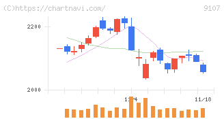 川崎汽船(9107)の日足チャート