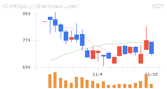 マイクロ波化学(9227)の日足チャート
