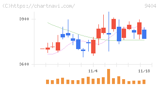 日本テレビホールディングス(9404)の日足チャート