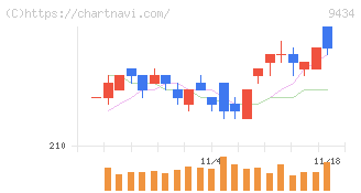 ソフトバンク(9434)の日足チャート