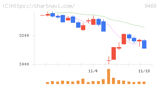 ＫＡＤＯＫＡＷＡ(9468)の日足チャート