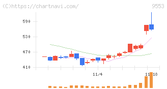 マイクロアド(9553)の日足チャート