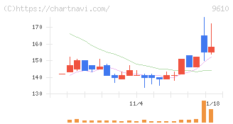 ウィルソン・ラーニング　ワールドワイド(9610)の日足チャート