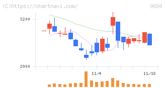 スクウェア・エニックス・ホールディングス(9684)の日足チャート