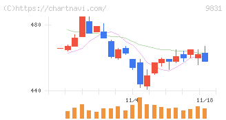 ヤマダホールディングス(9831)の日足チャート