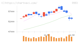 ファーストリテイリング(9983)の日足チャート