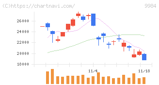 ソフトバンクグループ(9984)の日足チャート
