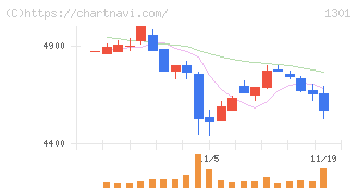 極洋(1301)の日足チャート