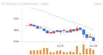 Ｖｅｒｉｔａｓ　Ｉｎ　Ｓｉｌｉｃｏ(130A)の日足チャート