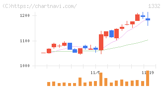 ニッスイ(1332)の日足チャート