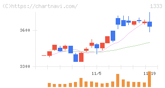 マルハニチロ(1333)の日足チャート