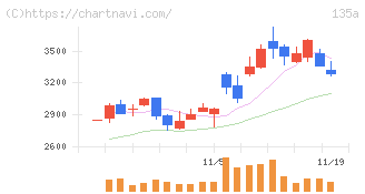 ＶＲＡＩＮ　Ｓｏｌｕｔｉｏｎ(135A)の日足チャート
