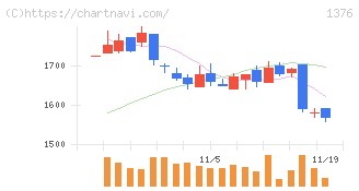 カネコ種苗(1376)の日足チャート