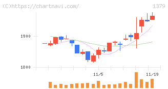 ホクト(1379)の日足チャート