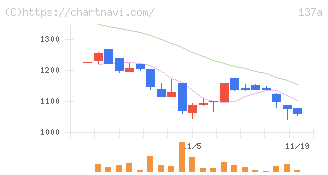 Ｃｏｃｏｌｉｖｅ(137A)の日足チャート